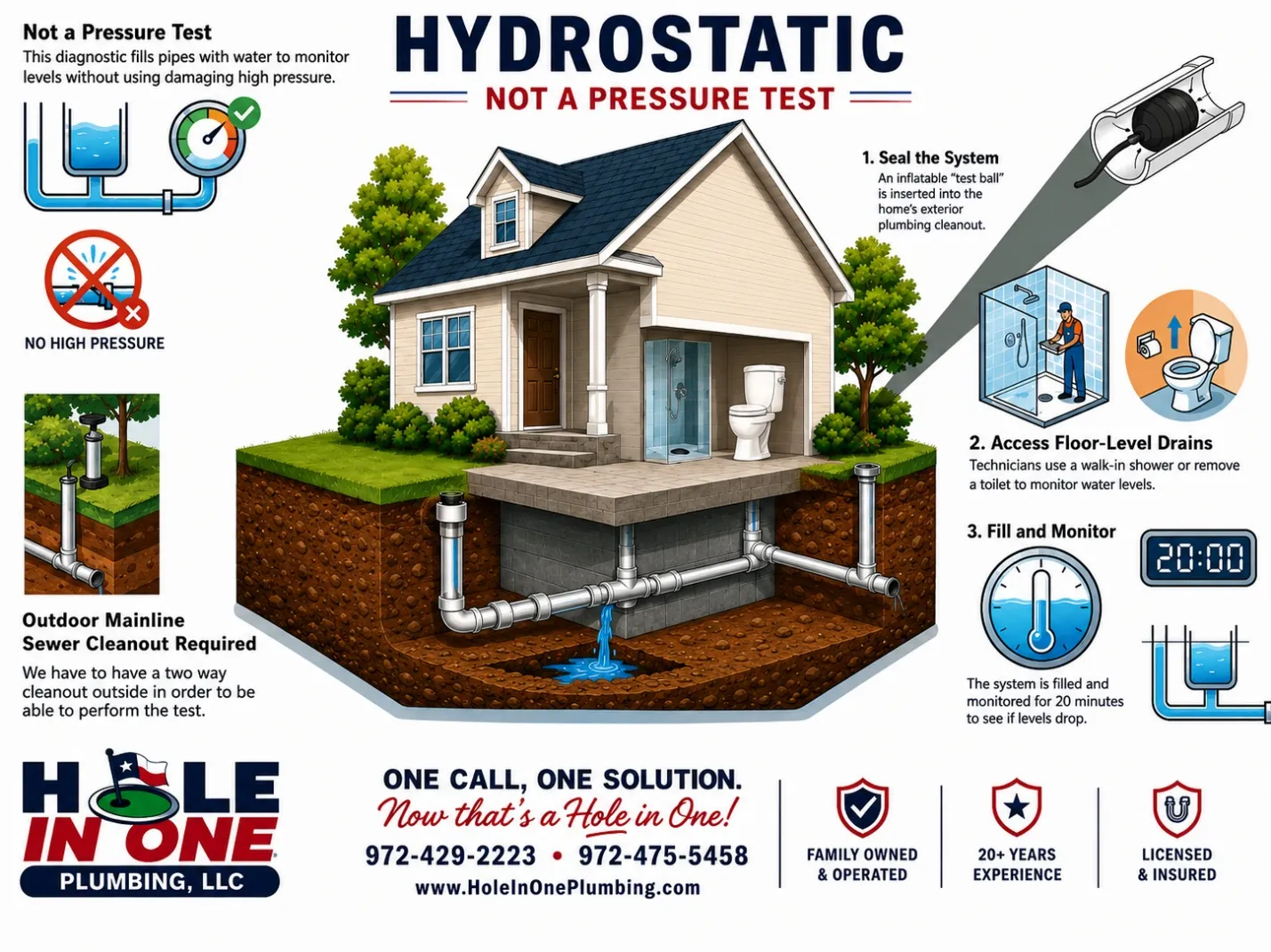 Illustration of how a hydrostatic test works: the system is sealed with a test ball at the outdoor cleanout, floor-level drains are accessed, and the lines are filled with water and monitored.